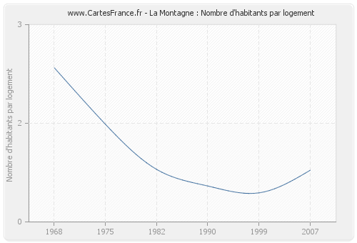 La Montagne : Nombre d'habitants par logement